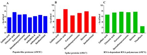 Molecules Free Full Text Docking Analysis Of Some Bioactive Compounds From Traditional