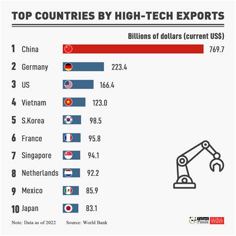 Top countries by high-tech exports - Global Times