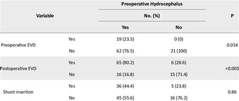 The Frequency Distribution Of Evd Use And Shunt Insertion In The