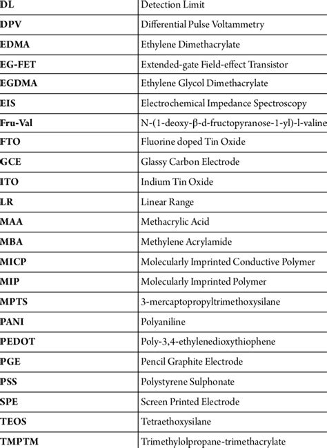 (Continued). Acronyms and Abbreviations Acronym/Abbreviation Definition ...