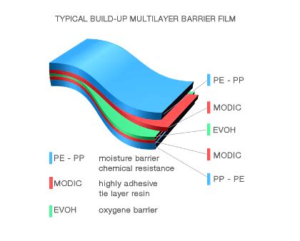 Multilayer Flexible Packaging Market Analysis Archives TechBullion