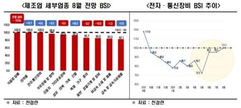 기업 경기전망 17개월째 부정적반도체는 11개월 만에 회복 파이낸셜뉴스