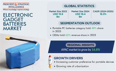 Electronic Gadget Batteries Market Growth Insights, 2024-2030