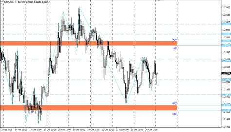 Analisa Scalping Gbp Usd Oktober