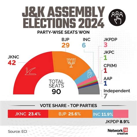 Why BJP Won Haryana Easily But Lost In J K Despite Having A Better