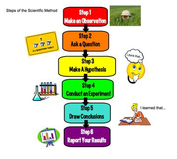 Scientific Inquiry Process - SSDS-Science