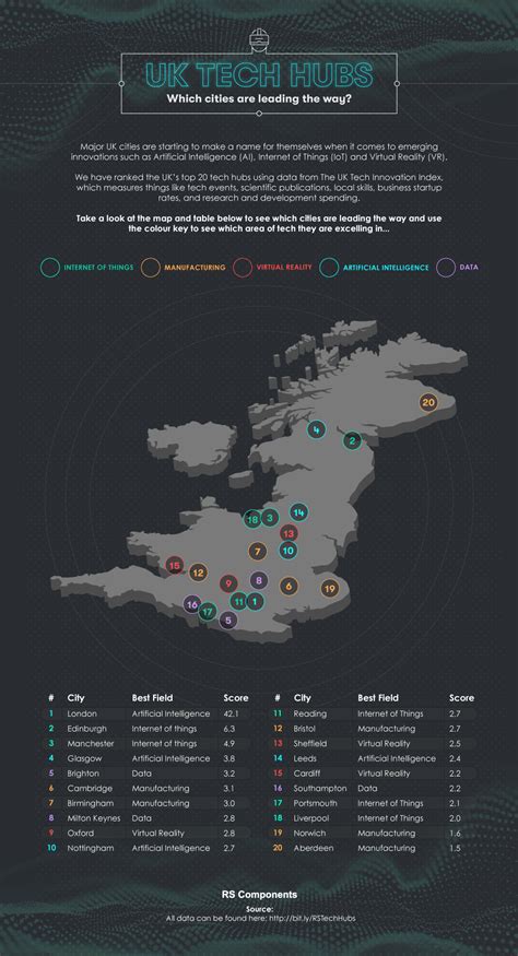 Uk Tech Hubs Which Cities Are Leading The Way Rs Components