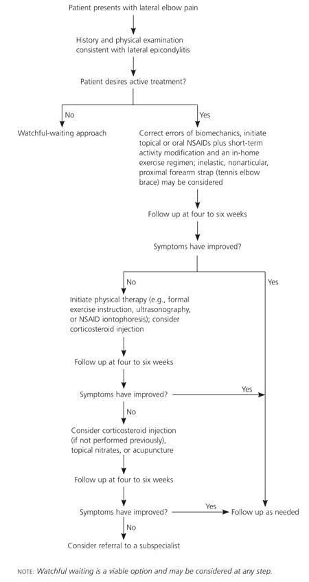 Treatment Of Lateral Epicondylitis Aafp