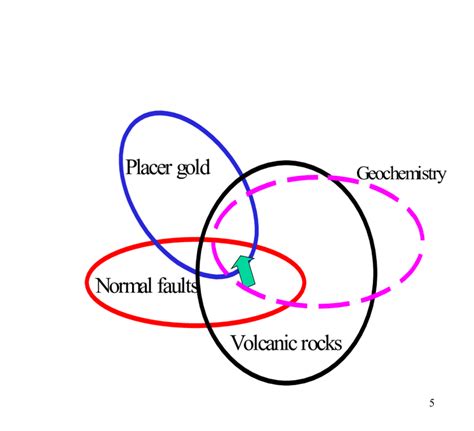 Venn Diagram Showing Overlay Of Geologic And Geochemical Themes Used In Download Scientific