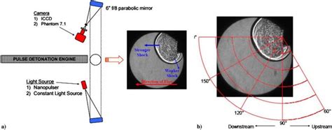 A Schematic Of The Shadowgraphy Setup And B Directivity Angles Along