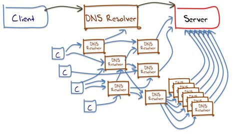 Dnssec And Googles Public Dns Service Blabs Apnic Net