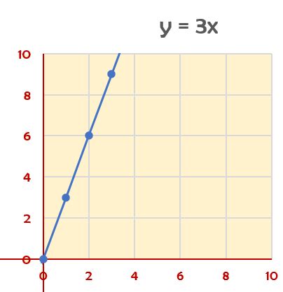 Algebraic Representations Of Two Variable Relationships Ms Garcia Math