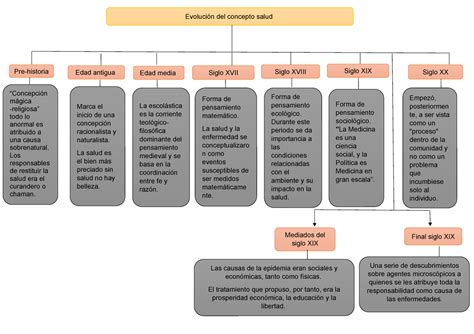 Linea De Tiempo Salud Pública Docsity