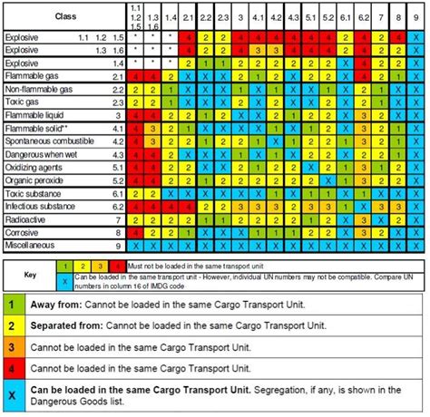 Dangerous Goods Table