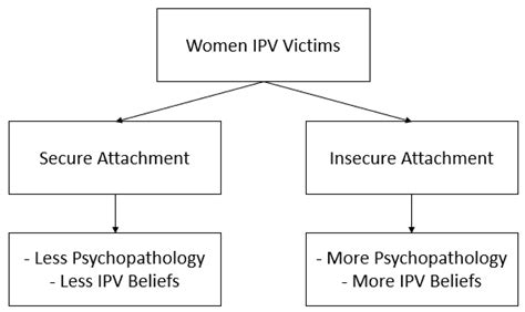 Social Sciences Free Full Text Violence Against Women Attachment