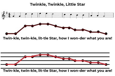 Melodic Contour Can Be Described Using Which Terms