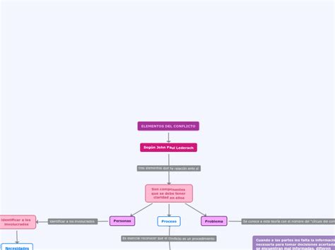 Elementos Del Conflicto Mind Map