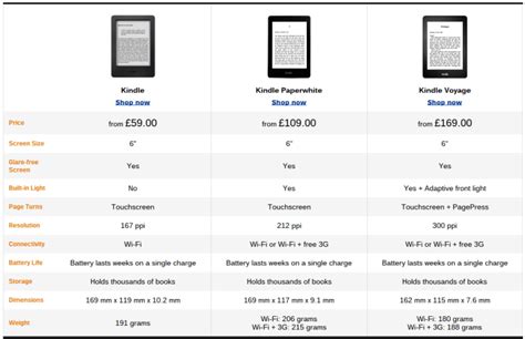 Which Kindle Should I Buy: Definitive Guide