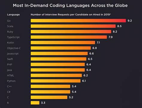 Los Lenguajes De Programacion Mas Usados Del Mundo Como Funciona Que