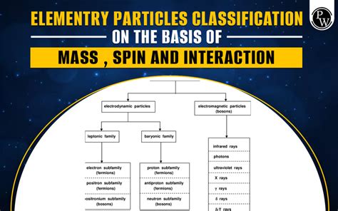 Elementary Particles Classification On The Basis Of Mass Spin And