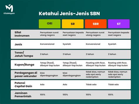 SBN Adalah Pengertian Jenis Dan Keuntungannya