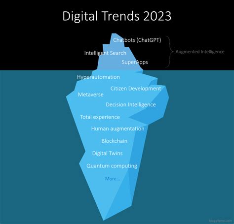 Digital Trends 2023 – Henrik Yllemo