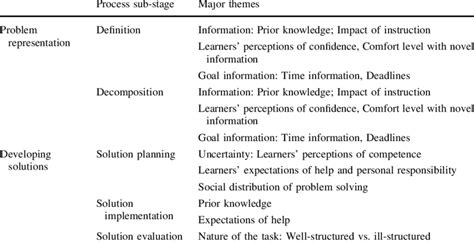 Major Themes Identified During Problem Solving Activities Download Table