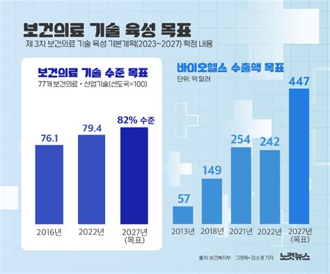 보건의료 기술 2027년까지 미국 82 수준↑ 그래픽뉴스 네이트 뉴스