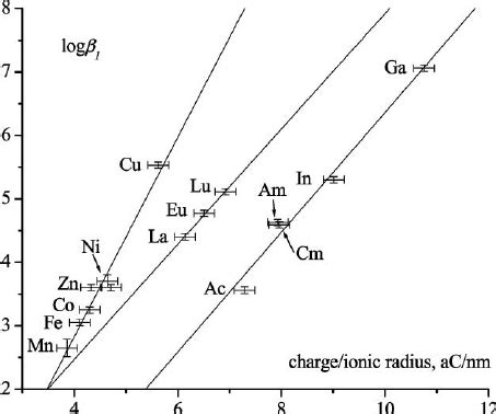 Correlation diagram between log β 1 and the charge ionic radius ratio