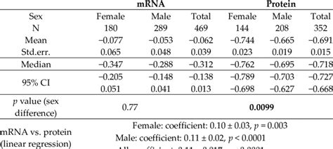 The Sex Difference In Ar Gene Expression Download Scientific Diagram