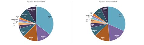 Boise, ID and Meridian population growth estimates for 2021