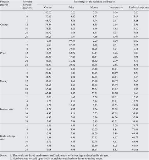 variance decomposition results based   structural var  table