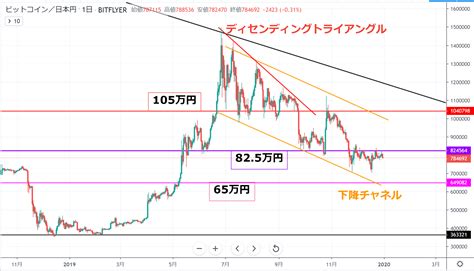 ビットコインは大成長を遂げた2019年！チャートから読む2020年今後のシナリオ Coinpartnerコインパートナー