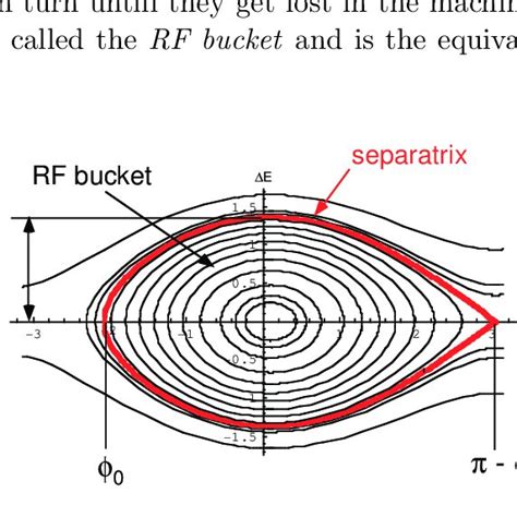 5 Example Of Particle Trajectories In The Longitudinal Phase Space For