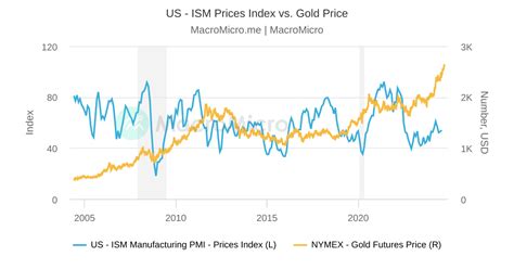 US Dollar Index Vs Gold Price Gold Collection MacroMicro