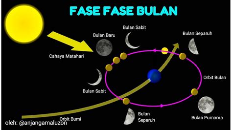 Fase Fase Bulan Video Pembelajaran Ipa Sd Youtube