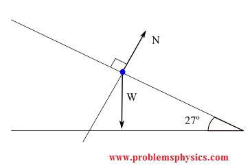 Free Body Diagrams Tutorials With Examples And Explanations