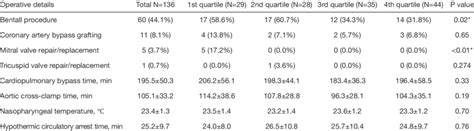 Operative Details And Postoperative Outcomes Download Scientific Diagram