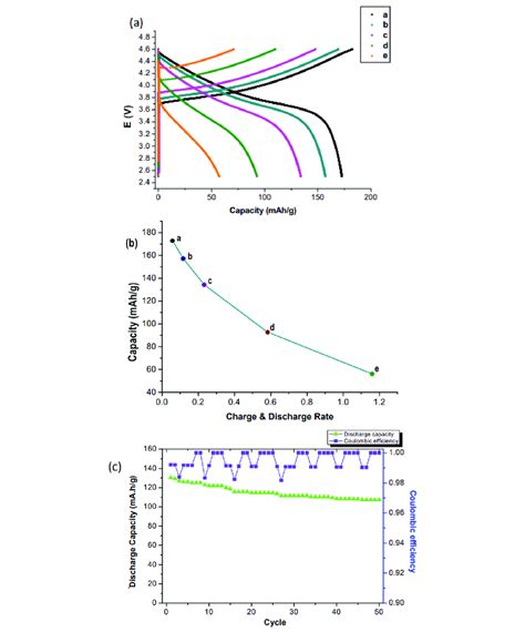 Electrochemical Performance Of Synthesized NCM111 A Charge And