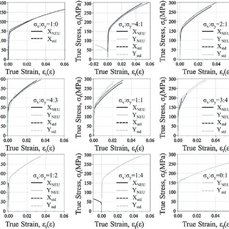 True Stress True Strain Diagrams Obtained By Tensile Tests Under Nine