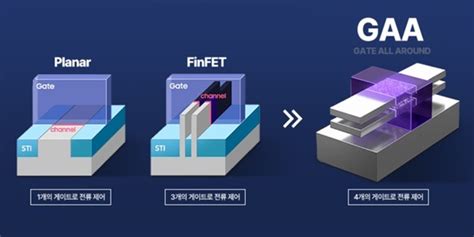 삼성전자·tsmc 2나노 파운드리 전쟁 돌입 관건은 게이트올어라운드gaa 기술 안정화