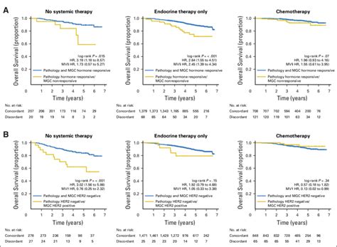 Kaplan Meier Overall Survival Estimates And Cox Regression Survival