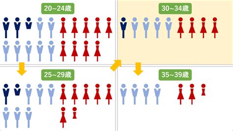 婚活で最大の正念場「33歳34歳独身女性の結婚確率は？」 プロフェッショナル専門オンライン結婚相談所・縁仲