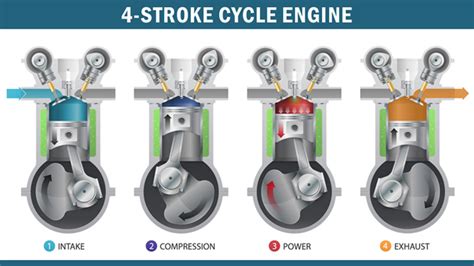 How an Internal Combustion Engine Works? - Guard My Ride