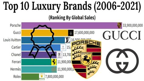 Top 10 Luxury Brands 2006 - 2021 | Most Luxurious Brands Globally | Luxury branding, Brand, 10 ...