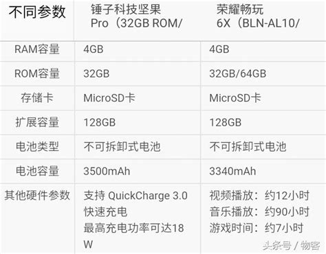 你選誰？錘子手機堅果pro對比華為榮耀暢玩6x 每日頭條