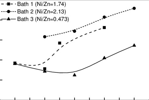 Effect Of Current Density On Chemical Composition Of Electrodeposited