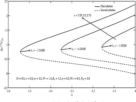 Figure From Stability Analysis Of Mhd Carreau Fluid Flow Over A