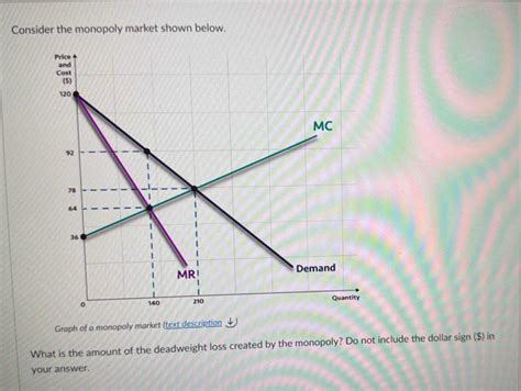 Consider the monopoly market shown below. Graph of a monopoly market (text description W [algebra]