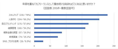 【報酬満足度調査】イントループがdx領域のフリーランス人材を対象とした意識調査を実施｜intloop株式会社のプレスリリース